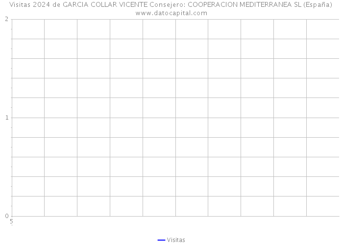 Visitas 2024 de GARCIA COLLAR VICENTE Consejero: COOPERACION MEDITERRANEA SL (España) 