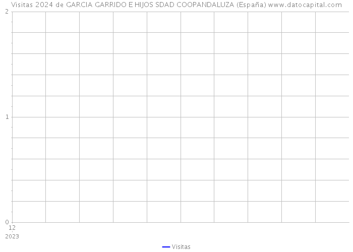 Visitas 2024 de GARCIA GARRIDO E HIJOS SDAD COOPANDALUZA (España) 