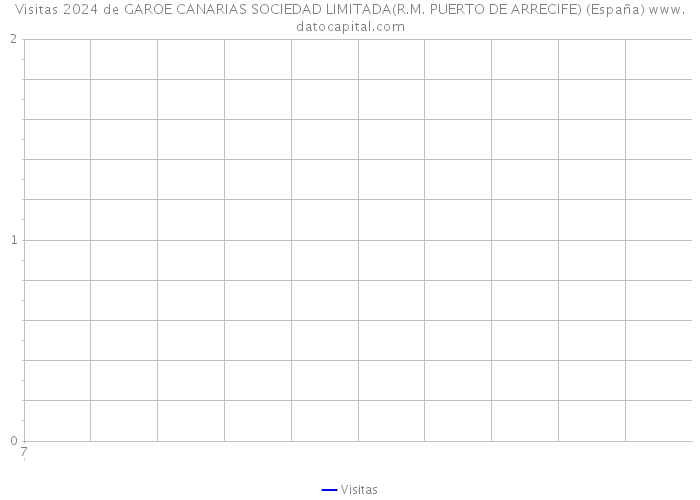 Visitas 2024 de GAROE CANARIAS SOCIEDAD LIMITADA(R.M. PUERTO DE ARRECIFE) (España) 