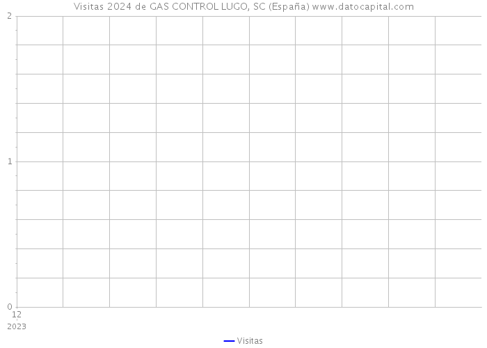 Visitas 2024 de GAS CONTROL LUGO, SC (España) 