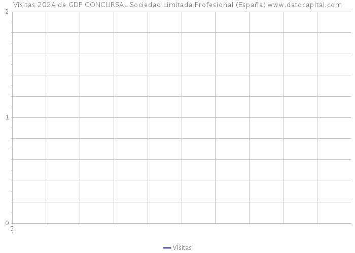 Visitas 2024 de GDP CONCURSAL Sociedad Limitada Profesional (España) 