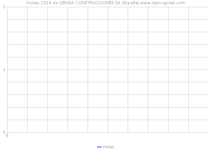 Visitas 2024 de GEINSA CONSTRUCCIONES SA (España) 