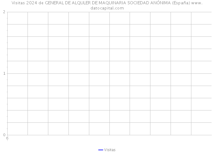 Visitas 2024 de GENERAL DE ALQULER DE MAQUINARIA SOCIEDAD ANÓNIMA (España) 