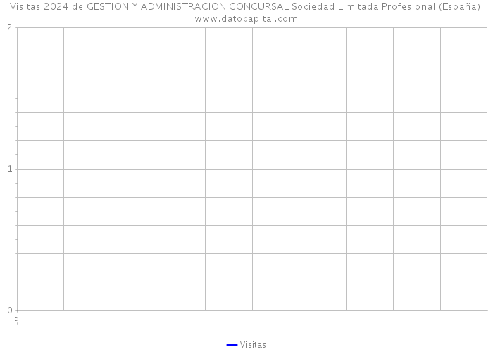 Visitas 2024 de GESTION Y ADMINISTRACION CONCURSAL Sociedad Limitada Profesional (España) 