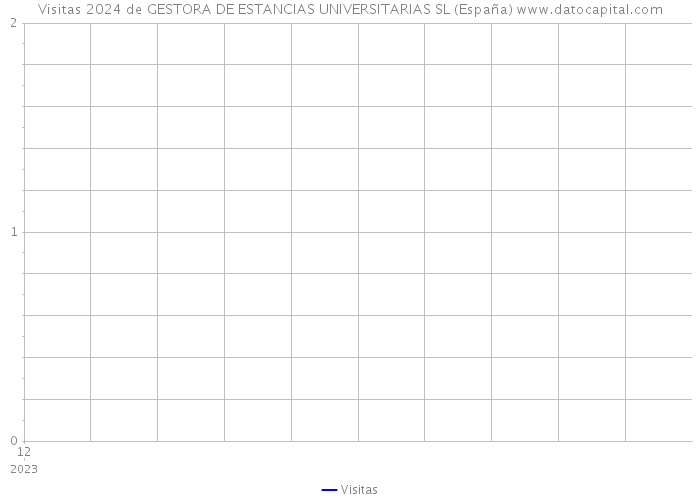 Visitas 2024 de GESTORA DE ESTANCIAS UNIVERSITARIAS SL (España) 