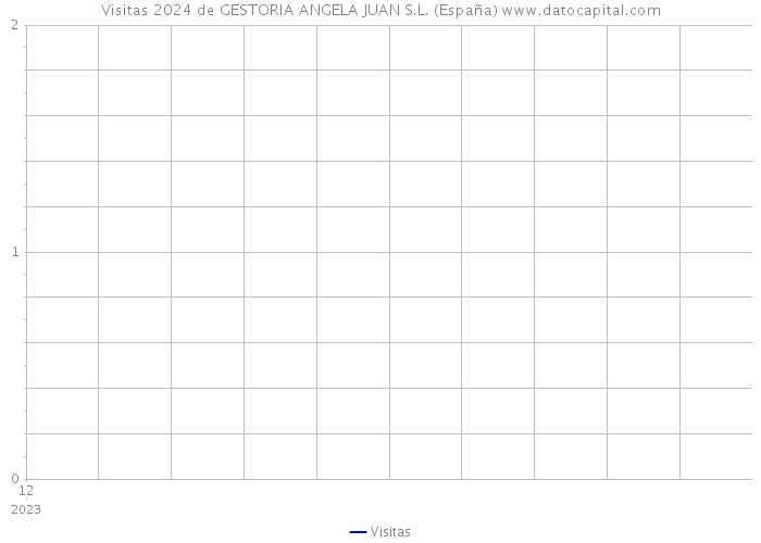 Visitas 2024 de GESTORIA ANGELA JUAN S.L. (España) 