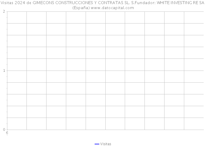 Visitas 2024 de GIMECONS CONSTRUCCIONES Y CONTRATAS SL. S.Fundador: WHITE INVESTING RE SA (España) 