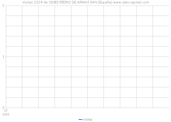 Visitas 2024 de GINES PEDRO DE ARMAS SAN (España) 