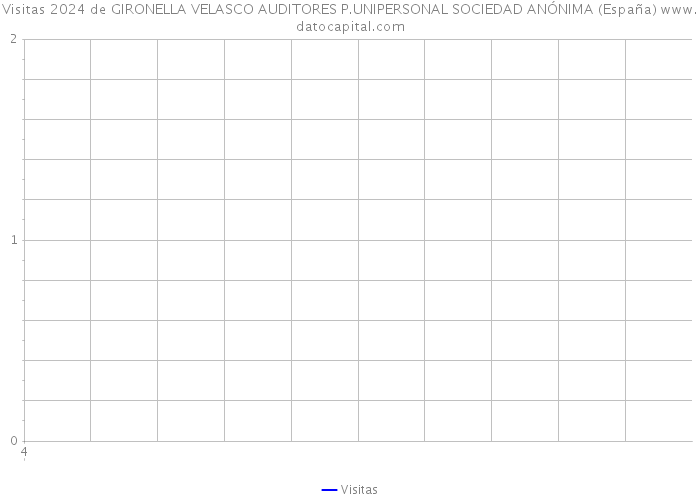 Visitas 2024 de GIRONELLA VELASCO AUDITORES P.UNIPERSONAL SOCIEDAD ANÓNIMA (España) 