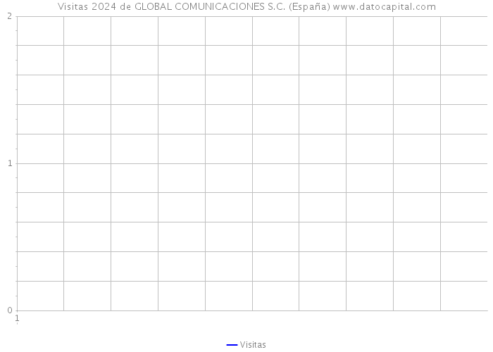 Visitas 2024 de GLOBAL COMUNICACIONES S.C. (España) 