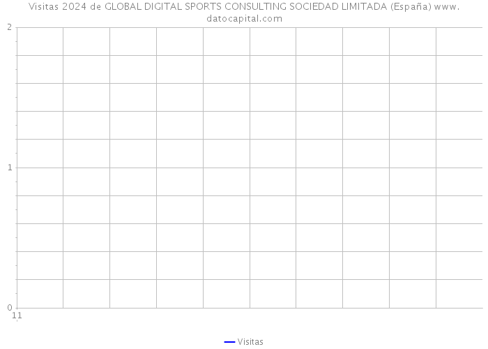 Visitas 2024 de GLOBAL DIGITAL SPORTS CONSULTING SOCIEDAD LIMITADA (España) 