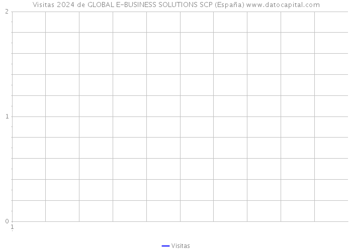 Visitas 2024 de GLOBAL E-BUSINESS SOLUTIONS SCP (España) 