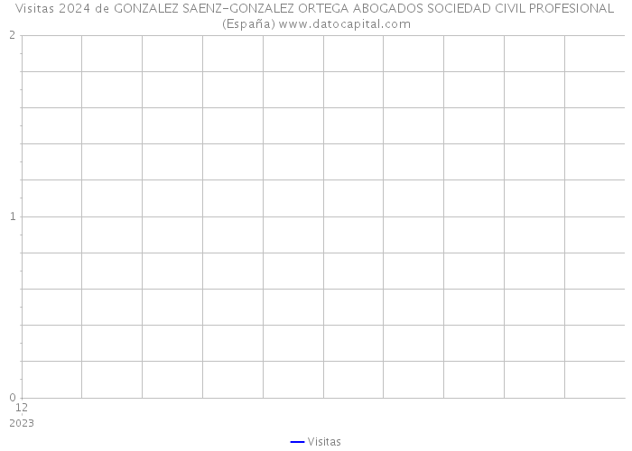 Visitas 2024 de GONZALEZ SAENZ-GONZALEZ ORTEGA ABOGADOS SOCIEDAD CIVIL PROFESIONAL (España) 