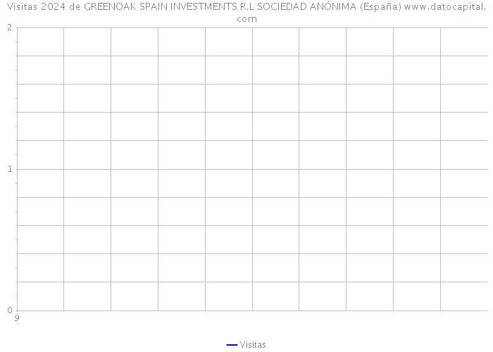 Visitas 2024 de GREENOAK SPAIN INVESTMENTS R.L SOCIEDAD ANÓNIMA (España) 