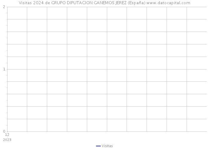 Visitas 2024 de GRUPO DIPUTACION GANEMOS JEREZ (España) 