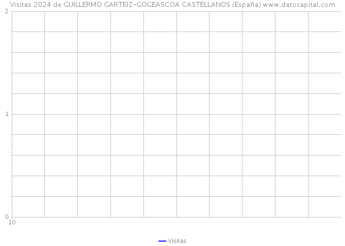 Visitas 2024 de GUILLERMO GARTEIZ-GOGEASCOA CASTELLANOS (España) 