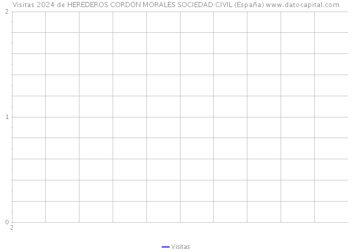 Visitas 2024 de HEREDEROS CORDON MORALES SOCIEDAD CIVIL (España) 