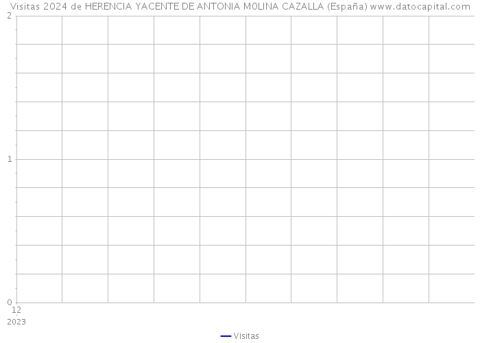 Visitas 2024 de HERENCIA YACENTE DE ANTONIA M0LINA CAZALLA (España) 