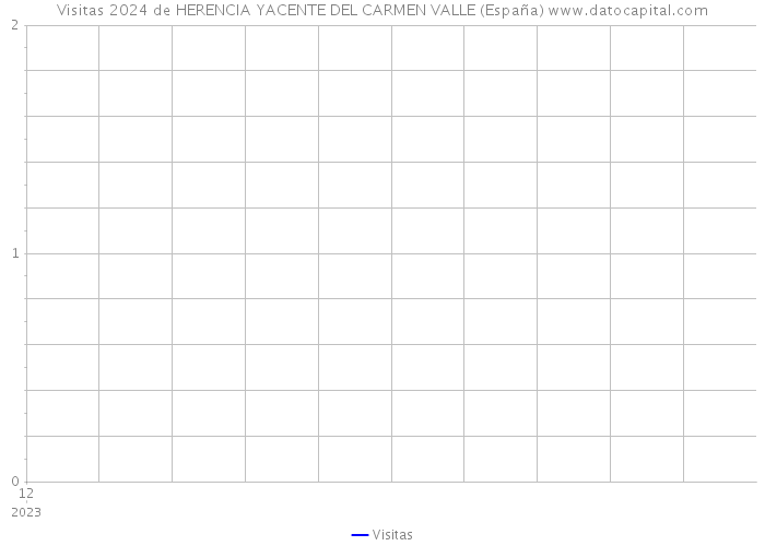 Visitas 2024 de HERENCIA YACENTE DEL CARMEN VALLE (España) 