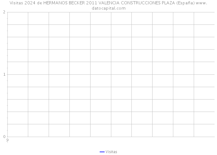 Visitas 2024 de HERMANOS BECKER 2011 VALENCIA CONSTRUCCIONES PLAZA (España) 