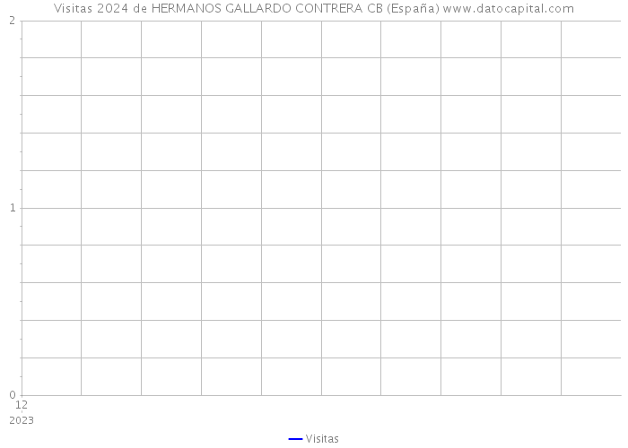 Visitas 2024 de HERMANOS GALLARDO CONTRERA CB (España) 
