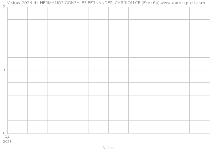 Visitas 2024 de HERMANOS GONZALEZ FERNANDEZ-CARRION CB (España) 