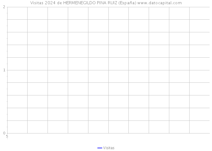 Visitas 2024 de HERMENEGILDO PINA RUIZ (España) 