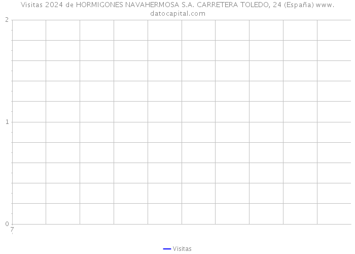 Visitas 2024 de HORMIGONES NAVAHERMOSA S.A. CARRETERA TOLEDO, 24 (España) 
