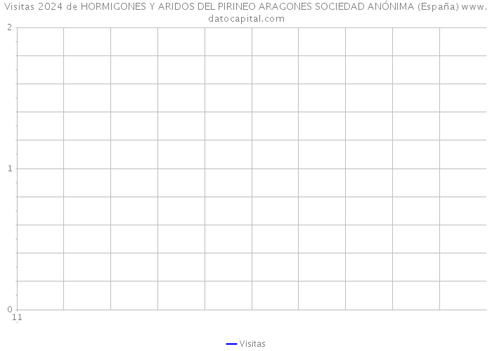 Visitas 2024 de HORMIGONES Y ARIDOS DEL PIRINEO ARAGONES SOCIEDAD ANÓNIMA (España) 