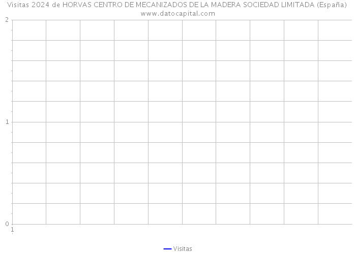 Visitas 2024 de HORVAS CENTRO DE MECANIZADOS DE LA MADERA SOCIEDAD LIMITADA (España) 