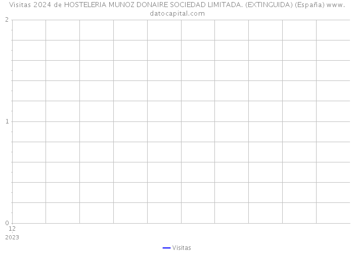 Visitas 2024 de HOSTELERIA MUNOZ DONAIRE SOCIEDAD LIMITADA. (EXTINGUIDA) (España) 