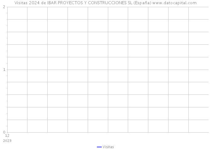 Visitas 2024 de IBAR PROYECTOS Y CONSTRUCCIONES SL (España) 