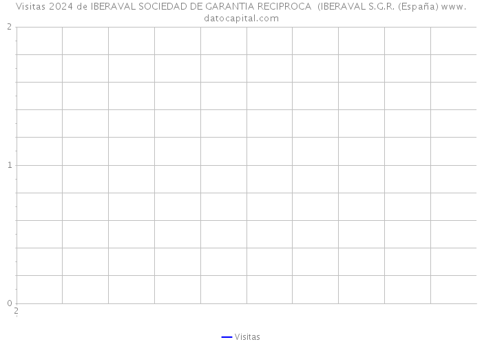 Visitas 2024 de IBERAVAL SOCIEDAD DE GARANTIA RECIPROCA (IBERAVAL S.G.R. (España) 