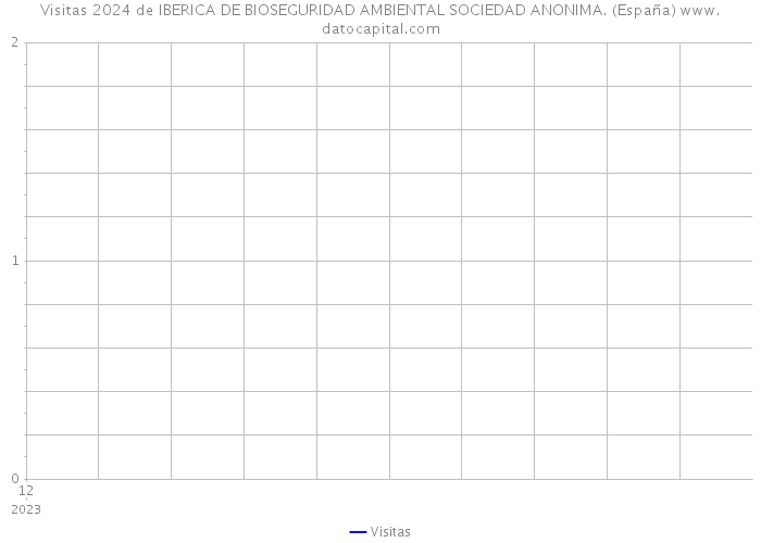 Visitas 2024 de IBERICA DE BIOSEGURIDAD AMBIENTAL SOCIEDAD ANONIMA. (España) 