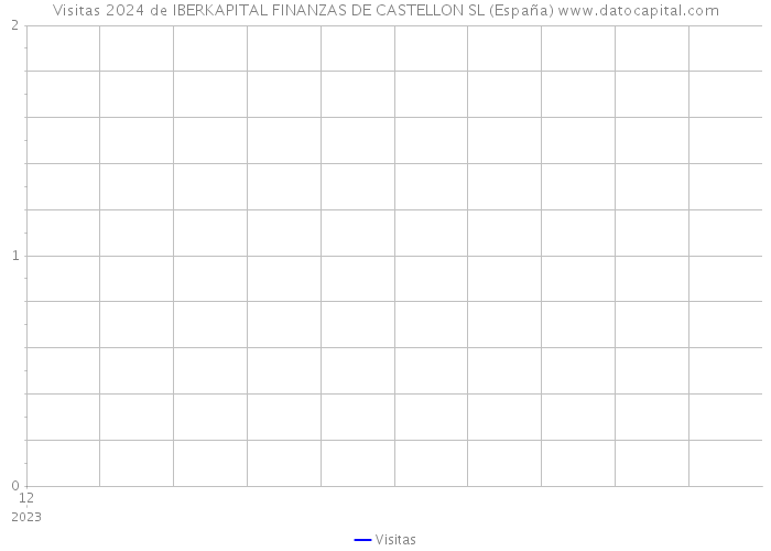 Visitas 2024 de IBERKAPITAL FINANZAS DE CASTELLON SL (España) 