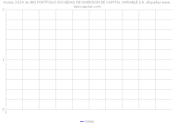 Visitas 2024 de IBIS PORTFOLIO SOCIEDAD DE INVERSION DE CAPITAL VARIABLE S.A. (España) 