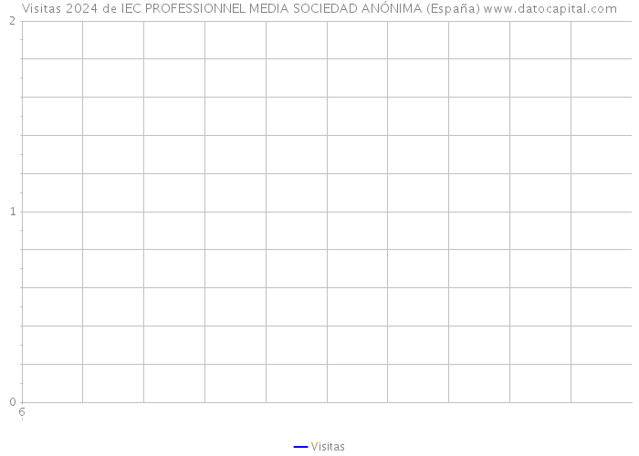 Visitas 2024 de IEC PROFESSIONNEL MEDIA SOCIEDAD ANÓNIMA (España) 