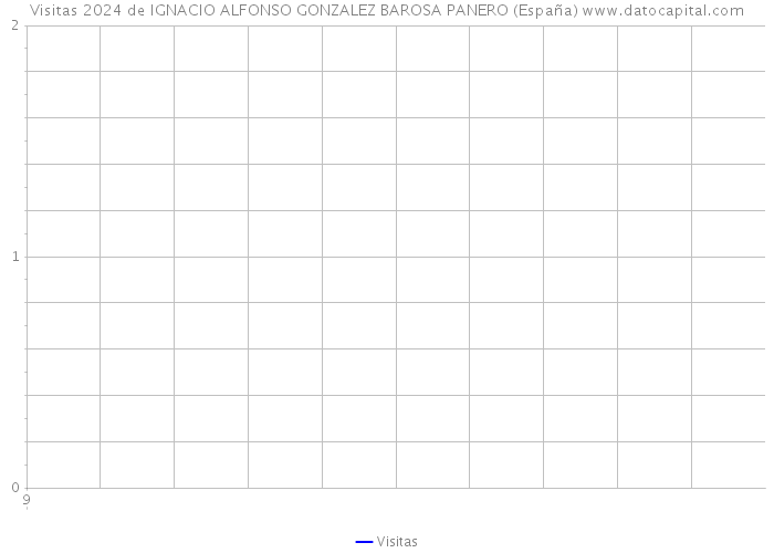 Visitas 2024 de IGNACIO ALFONSO GONZALEZ BAROSA PANERO (España) 