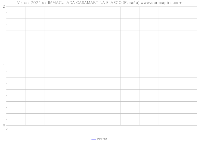 Visitas 2024 de IMMACULADA CASAMARTINA BLASCO (España) 