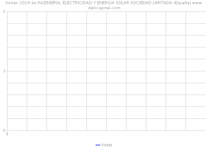 Visitas 2024 de INGENIERIA, ELECTRICIDAD Y ENERGIA SOLAR SOCIEDAD LIMITADA (España) 