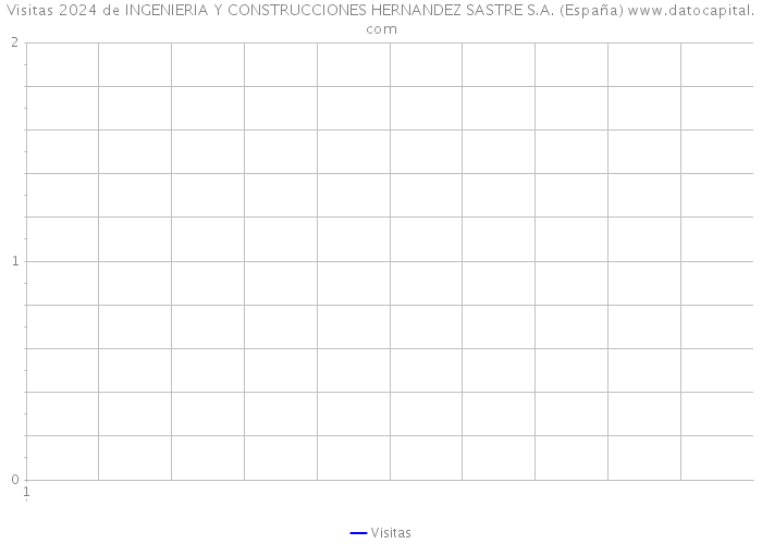 Visitas 2024 de INGENIERIA Y CONSTRUCCIONES HERNANDEZ SASTRE S.A. (España) 