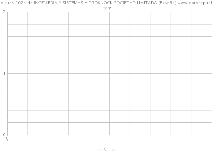 Visitas 2024 de INGENIERIA Y SISTEMAS HIDROKNOCK SOCIEDAD LIMITADA (España) 