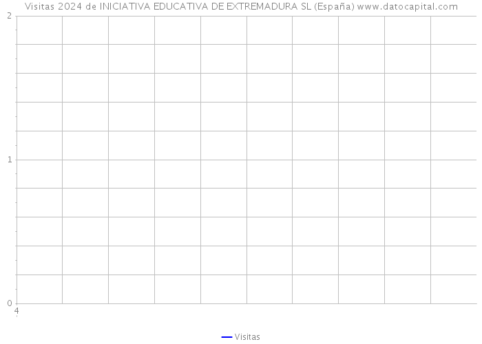Visitas 2024 de INICIATIVA EDUCATIVA DE EXTREMADURA SL (España) 