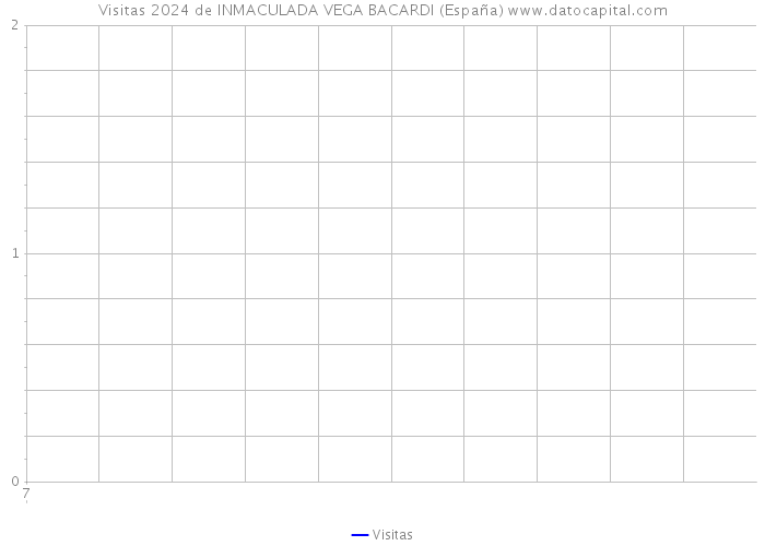 Visitas 2024 de INMACULADA VEGA BACARDI (España) 