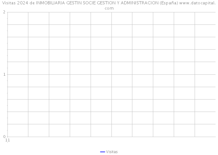 Visitas 2024 de INMOBILIARIA GESTIN SOCIE GESTION Y ADMINISTRACION (España) 