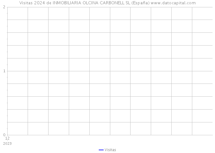 Visitas 2024 de INMOBILIARIA OLCINA CARBONELL SL (España) 