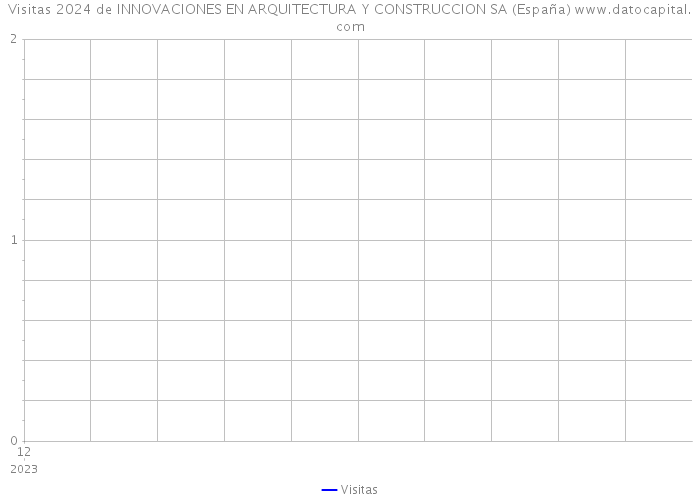 Visitas 2024 de INNOVACIONES EN ARQUITECTURA Y CONSTRUCCION SA (España) 