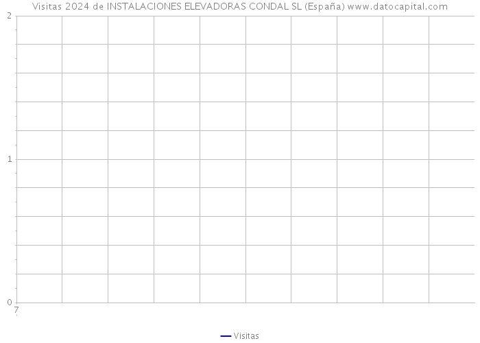 Visitas 2024 de INSTALACIONES ELEVADORAS CONDAL SL (España) 