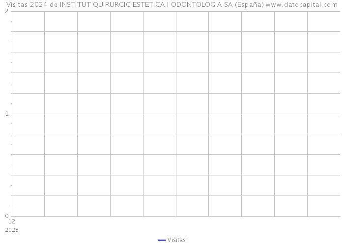 Visitas 2024 de INSTITUT QUIRURGIC ESTETICA I ODONTOLOGIA SA (España) 