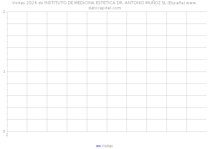 Visitas 2024 de INSTITUTO DE MEDICINA ESTETICA DR. ANTONIO MUÑOZ SL (España) 